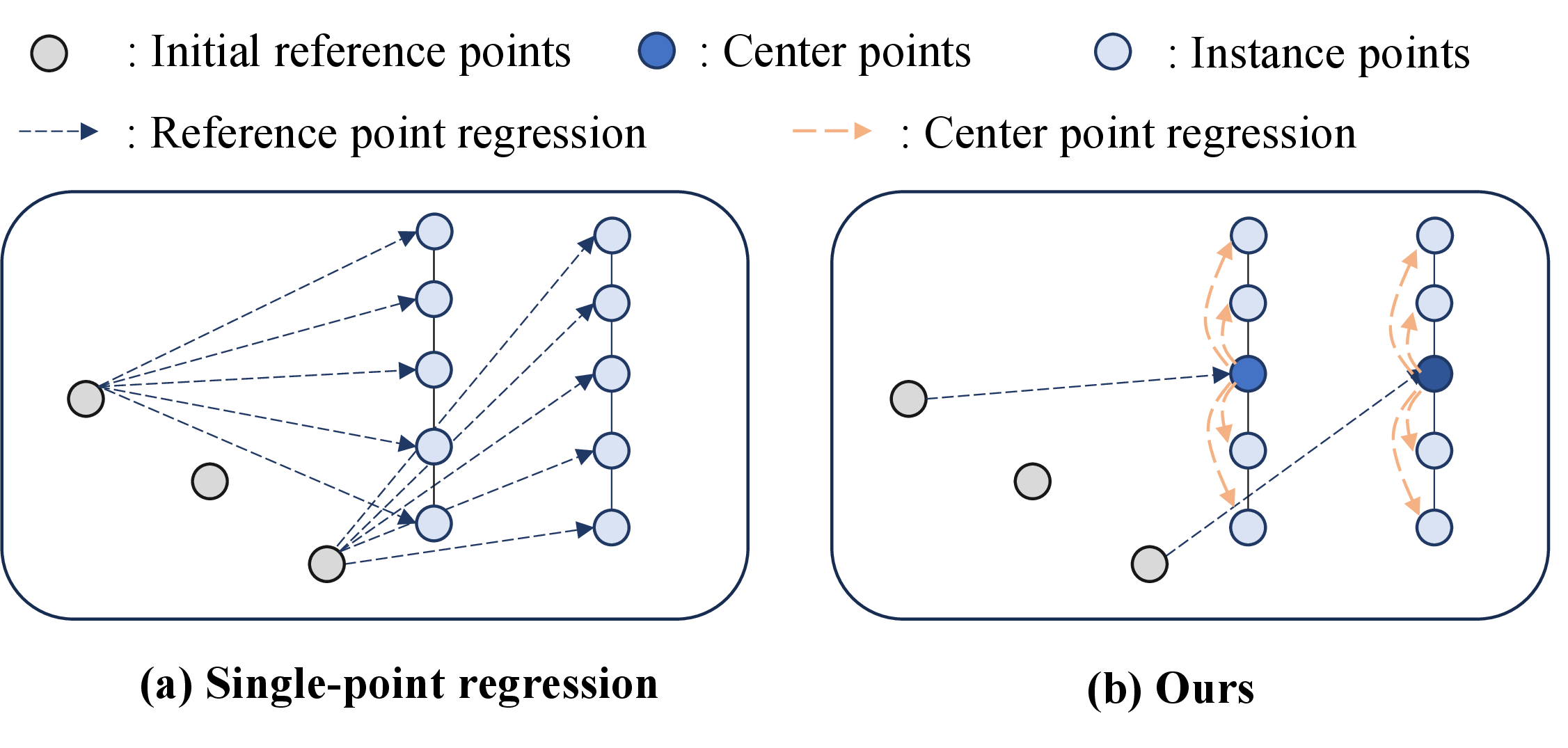 Figure 3: A comparison of instance point regression learning across various decoders. Single-point regression neglects instance geometry, while our center-point regression learns geometric attributes.